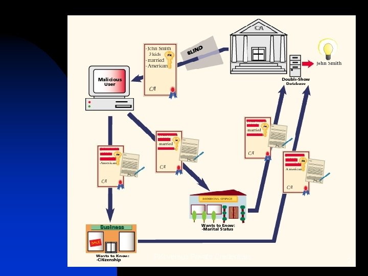 PKI versus Private Credentials 21 