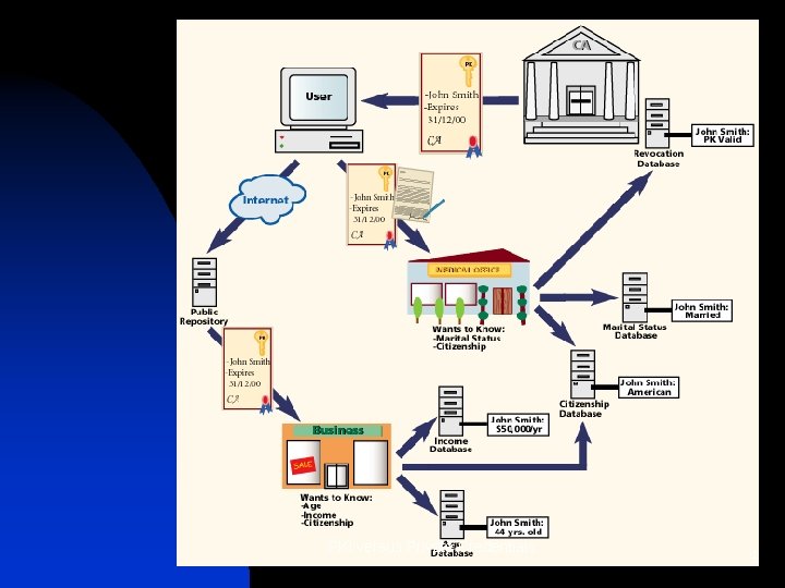 PKI versus Private Credentials 4 