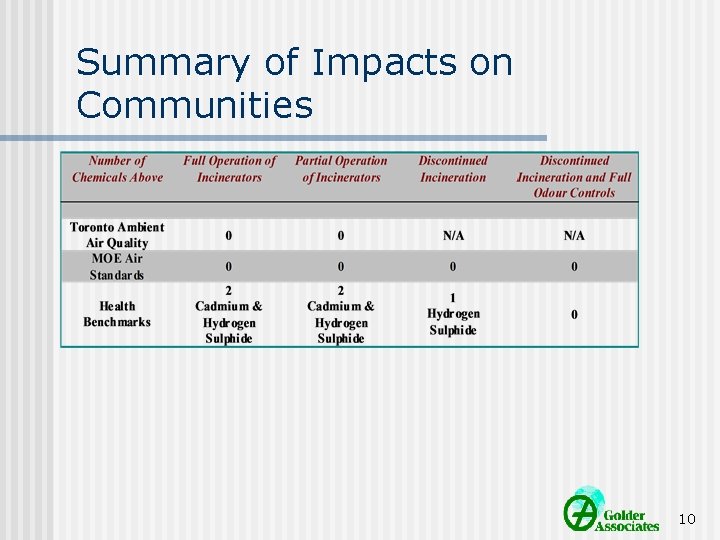 Summary of Impacts on Communities 10 