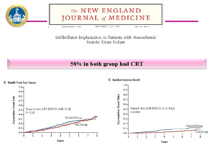 58% in both group had CRT 