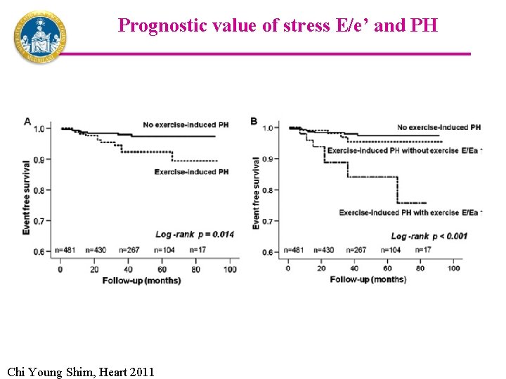 Prognostic value of stress E/e’ and PH Chi Young Shim, Heart 2011 