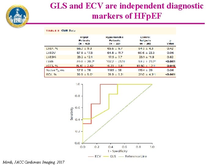 GLS and ECV are independent diagnostic markers of HFp. EF Mordi, JACC Cardiovasc Imaging.