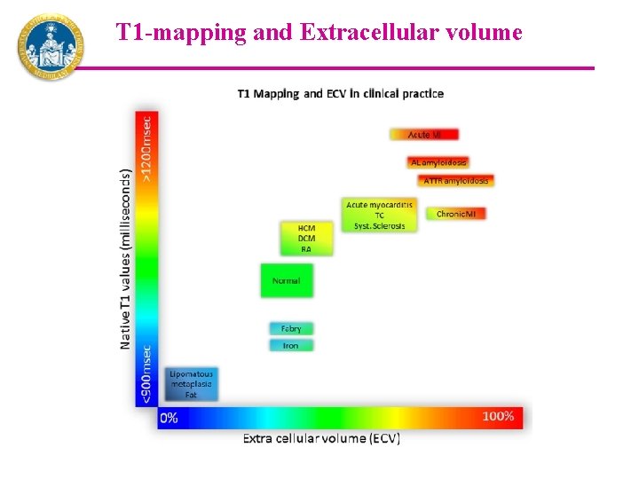 T 1 -mapping and Extracellular volume 