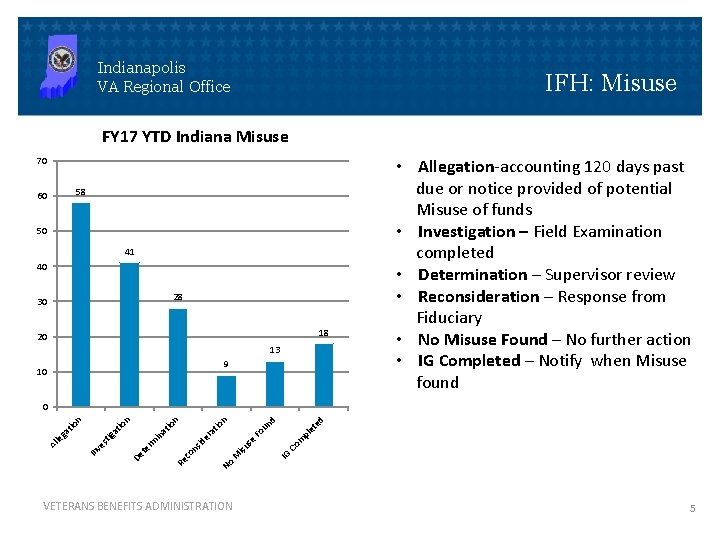 Indianapolis VA Regional Office IFH: Misuse FY 17 YTD Indiana Misuse 70 58 60