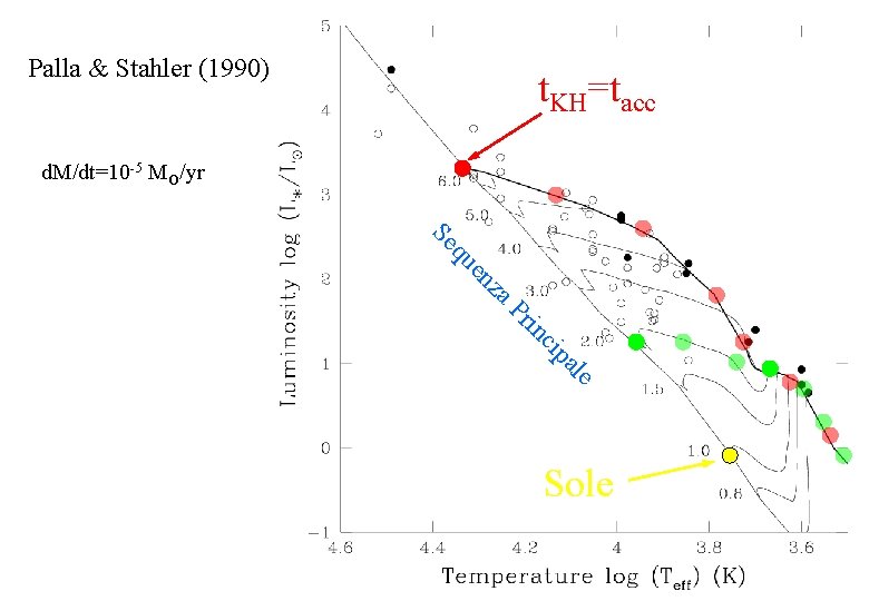 Palla & Stahler (1990) t. KH=tacc d. M/dt=10 -5 MO/yr le pa ci rin