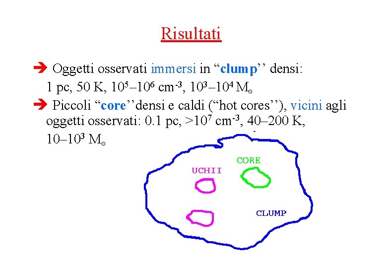 Risultati Oggetti osservati immersi in “clump’’ densi: 1 pc, 50 K, 105– 106 cm-3,