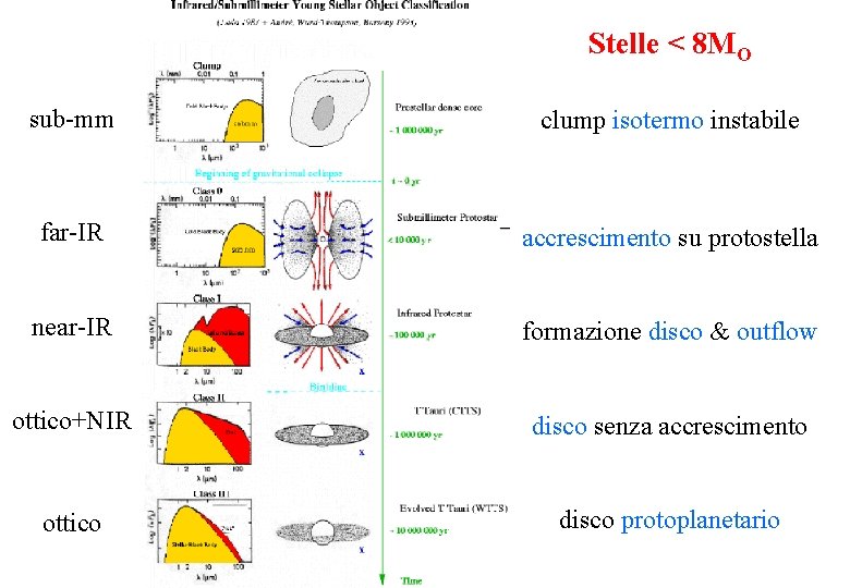 Stelle < 8 MO sub-mm clump isotermo instabile far-IR accrescimento su protostella near-IR formazione