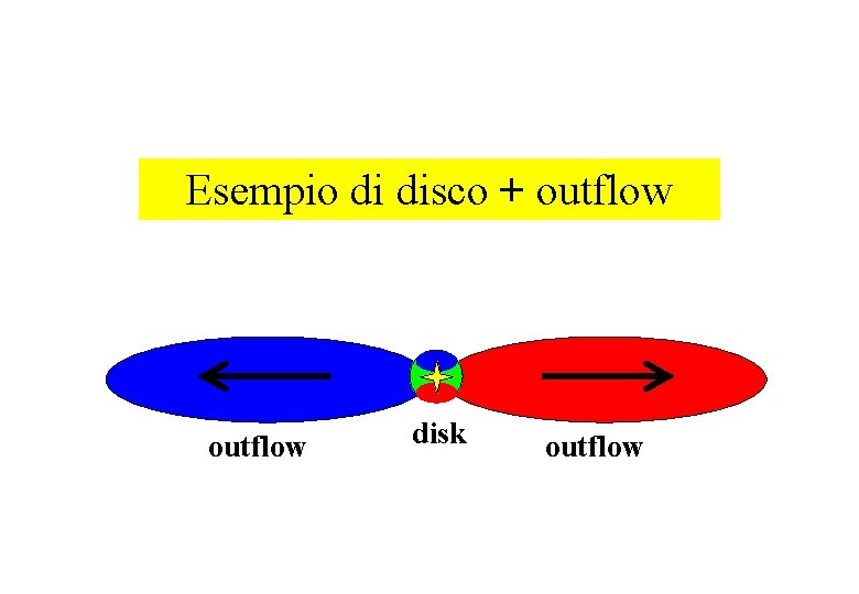 Esempio di disco + outflow core disk outflow 