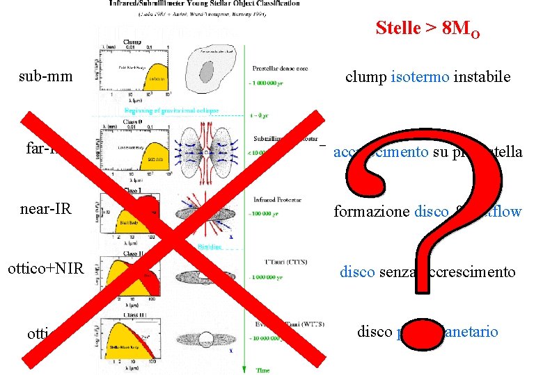 Stelle > 8 MO sub-mm clump isotermo instabile far-IR accrescimento su protostella near-IR formazione