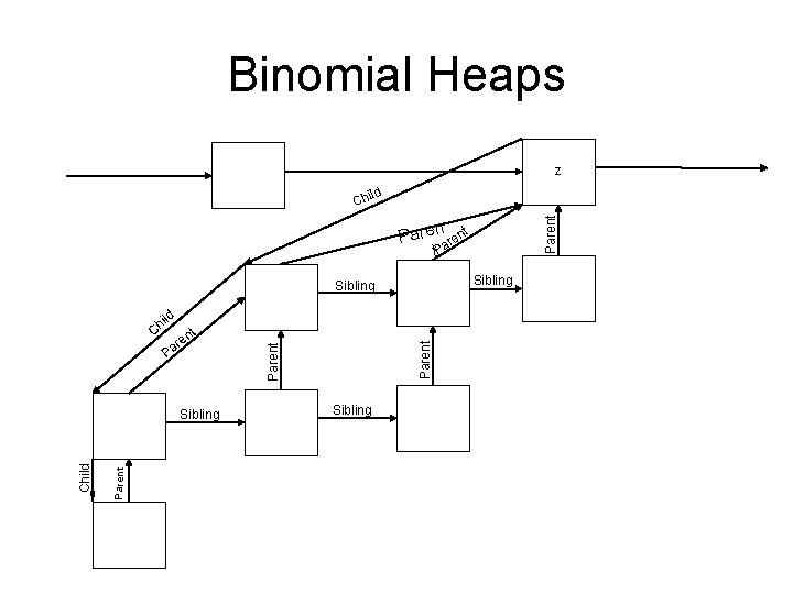 Binomial Heaps z ld Parent Chi Parent t. P Sibling nt e ar P