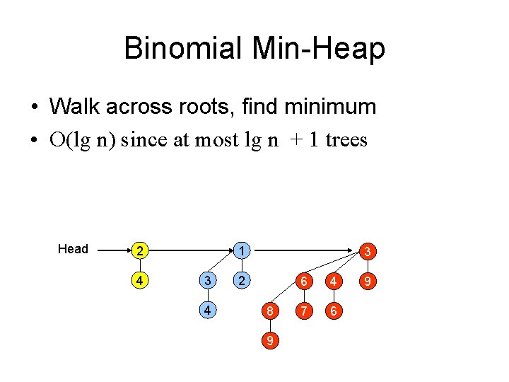 Binomial Min-Heap • Walk across roots, find minimum • O(lg n) since at most