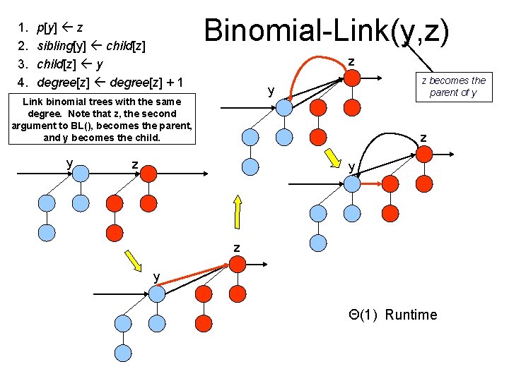1. 2. 3. 4. p[y] z sibling[y] child[z] y degree[z] + 1 Binomial-Link(y, z)