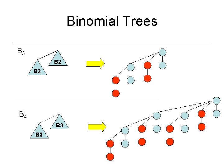 Binomial Trees B 3 B 2 B 4 B 3 