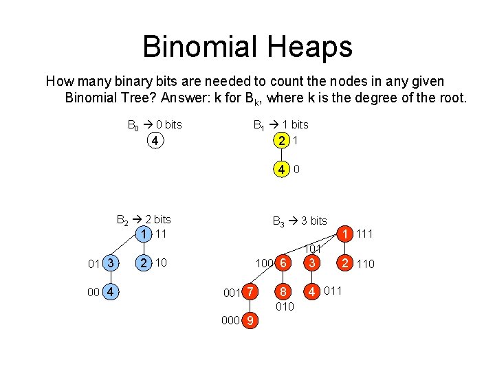 Binomial Heaps How many binary bits are needed to count the nodes in any