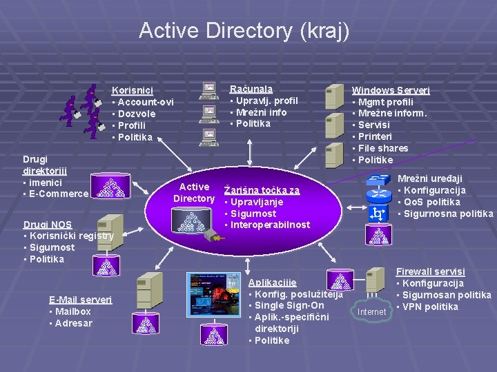 Active Directory (kraj) Korisnici • Account-ovi • Dozvole • Profili • Politika Drugi direktoriji