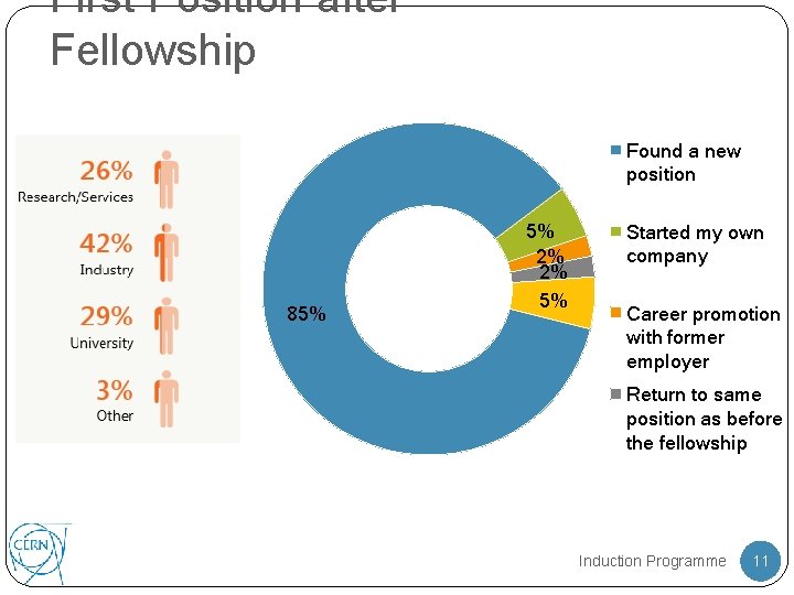 First Position after Fellowship Found a new position 85% 5% 2% 2% 5% Started