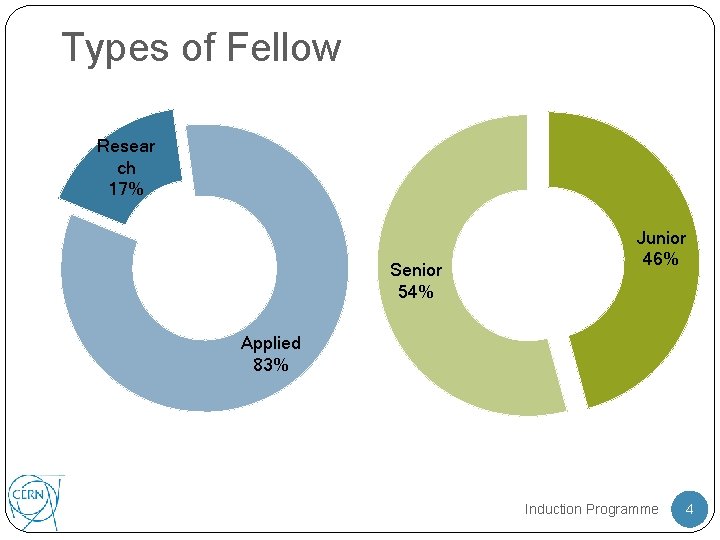 Types of Fellow Resear ch 17% Senior 54% Junior 46% Applied 83% Induction Programme