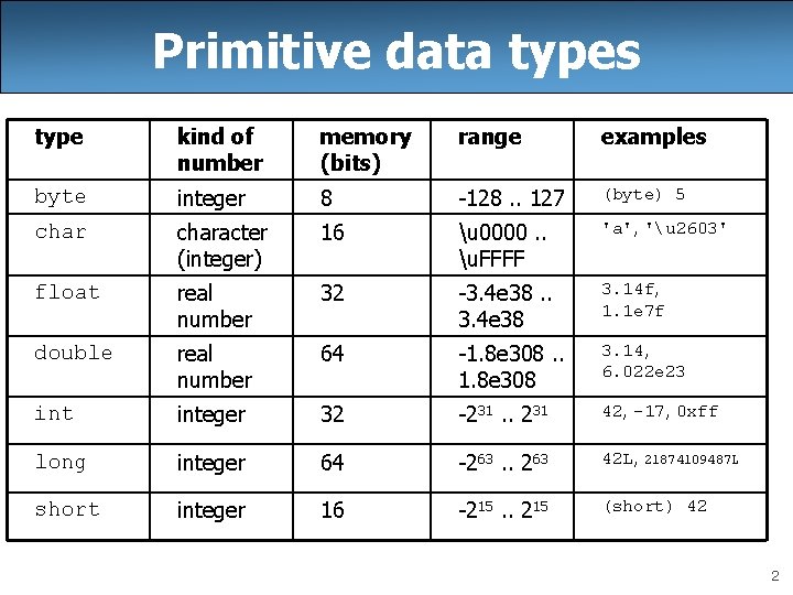 Primitive data types type kind of number memory (bits) range examples byte integer 8