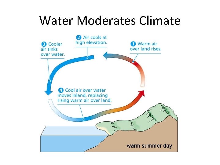 Water Moderates Climate warm summer day 