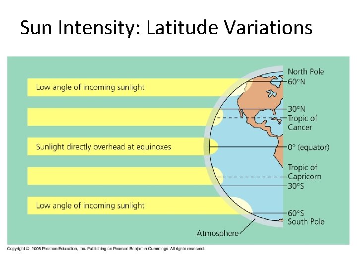 Sun Intensity: Latitude Variations 