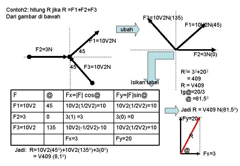 Contoh 2: hitung R jika R =F 1+F 2+F 3 Dari gambar di bawah