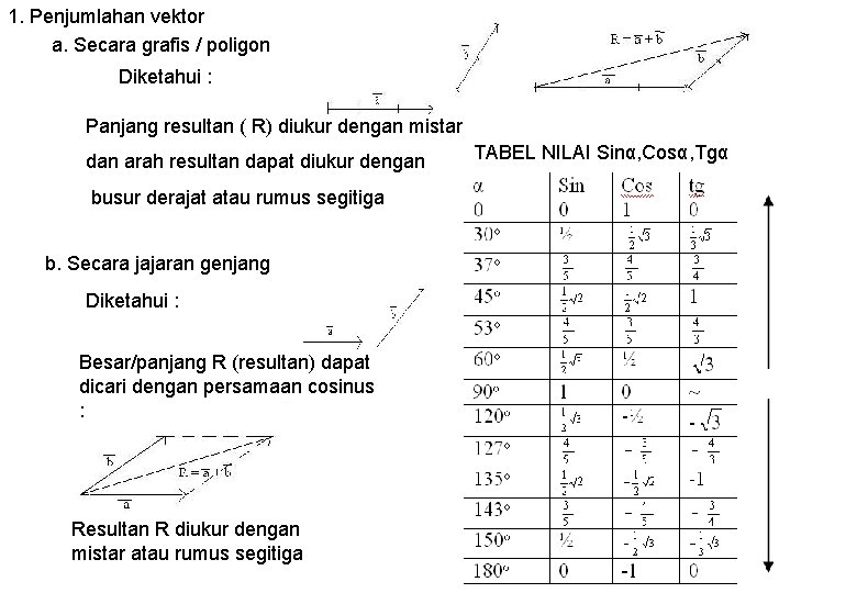 1. Penjumlahan vektor a. Secara grafis / poligon Diketahui : Panjang resultan ( R)