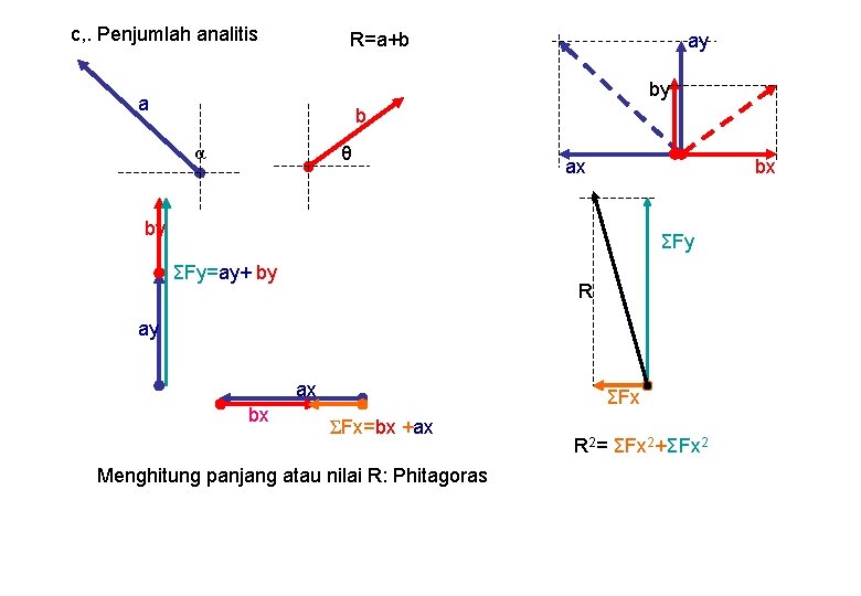 c, . Penjumlah analitis R=a+b ay by a b α θ ax bx by