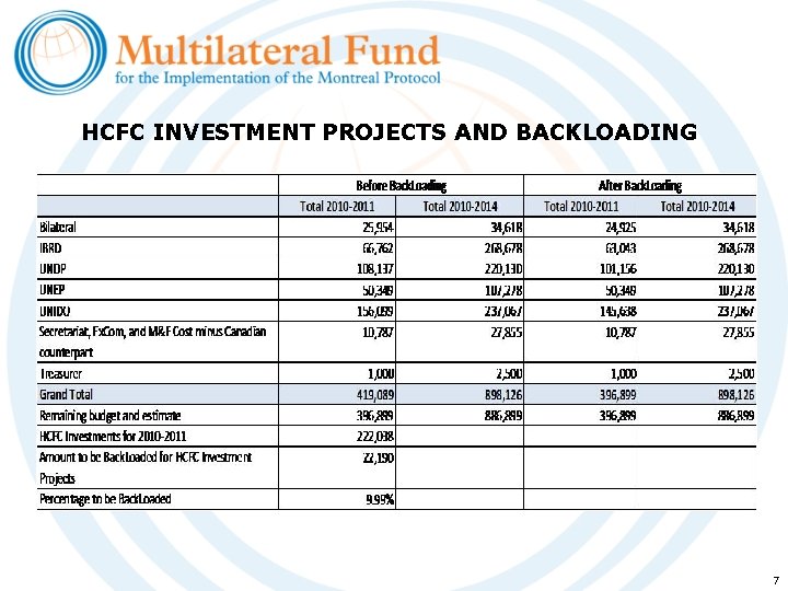 HCFC INVESTMENT PROJECTS AND BACKLOADING 7 