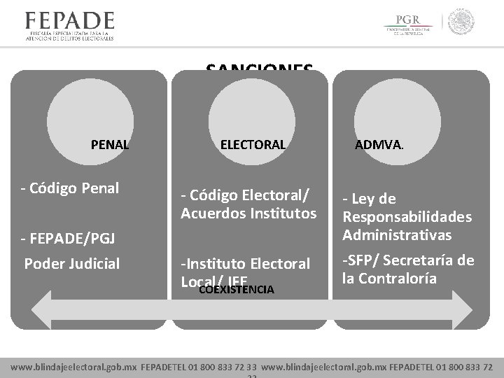 SANCIONES PENAL - Código Penal - FEPADE/PGJ Poder Judicial ELECTORAL - Código Electoral/ Acuerdos