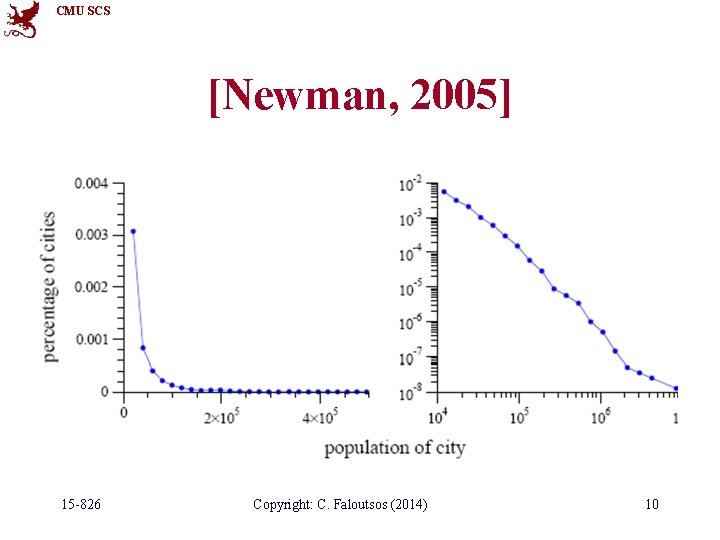 CMU SCS [Newman, 2005] 15 -826 Copyright: C. Faloutsos (2014) 10 