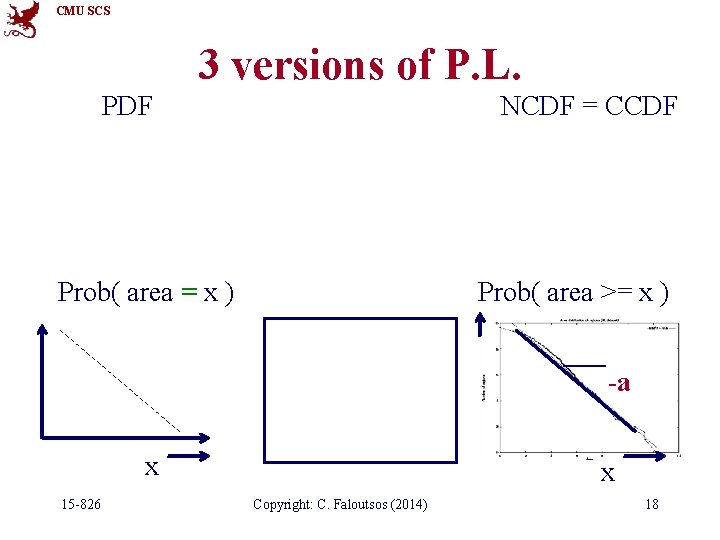 CMU SCS 3 versions of P. L. PDF NCDF = CCDF Prob( area =