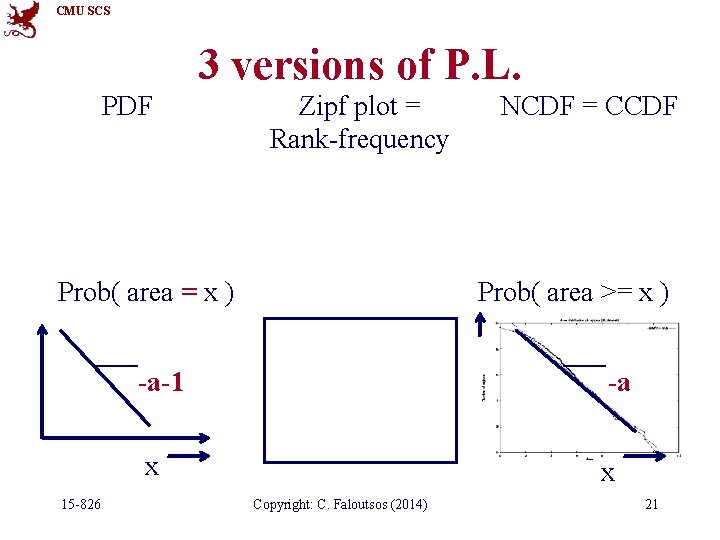 CMU SCS 3 versions of P. L. PDF Zipf plot = Rank-frequency Prob( area