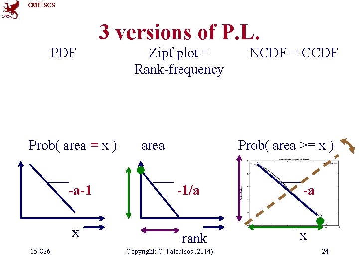 CMU SCS 3 versions of P. L. PDF Prob( area = x ) -a-1