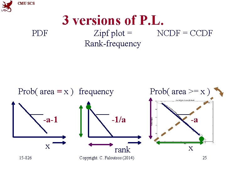 CMU SCS 3 versions of P. L. PDF Zipf plot = Rank-frequency Prob( area
