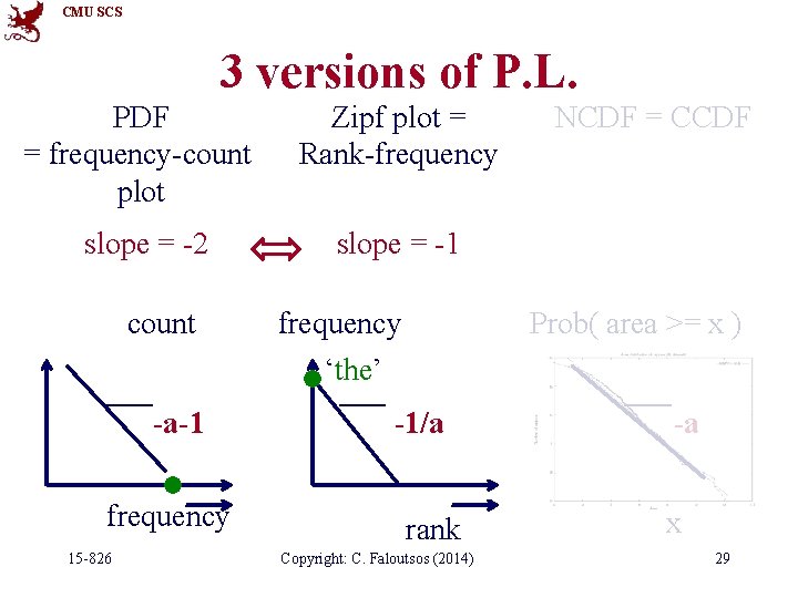 CMU SCS 3 versions of P. L. PDF = frequency-count plot slope = -2