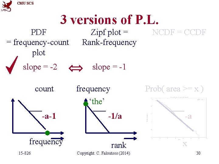 CMU SCS 3 versions of P. L. PDF = frequency-count plot slope = -2