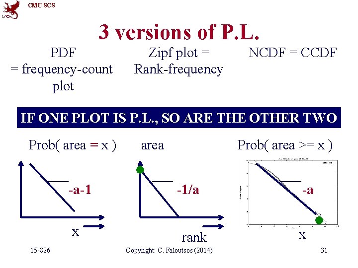 CMU SCS 3 versions of P. L. PDF = frequency-count plot Zipf plot =