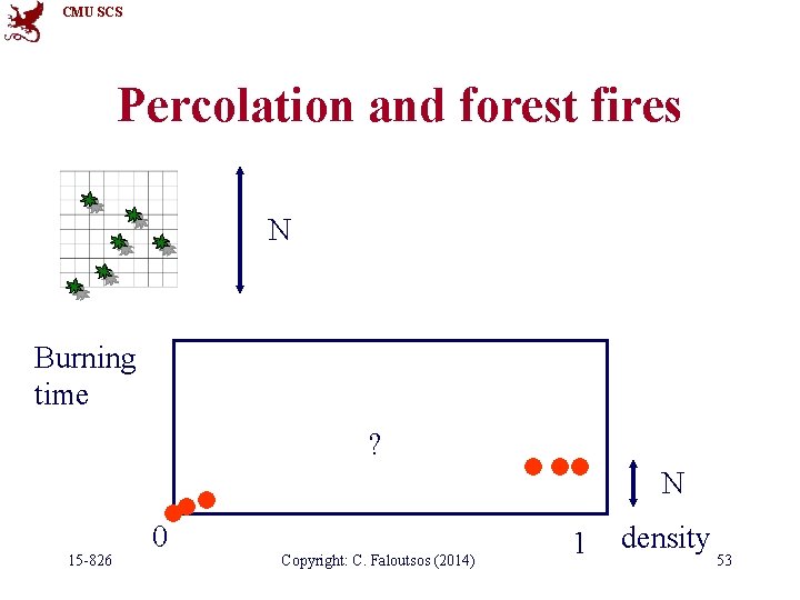 CMU SCS Percolation and forest fires N Burning time ? N 15 -826 0