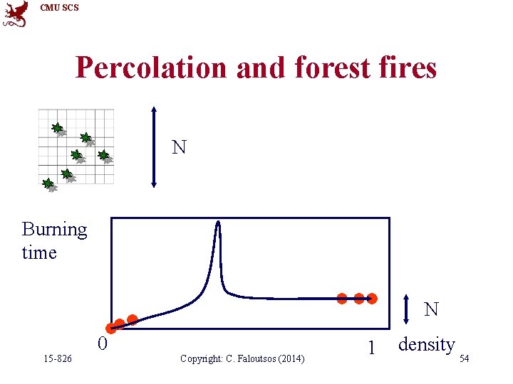 CMU SCS Percolation and forest fires N Burning time N 15 -826 0 Copyright: