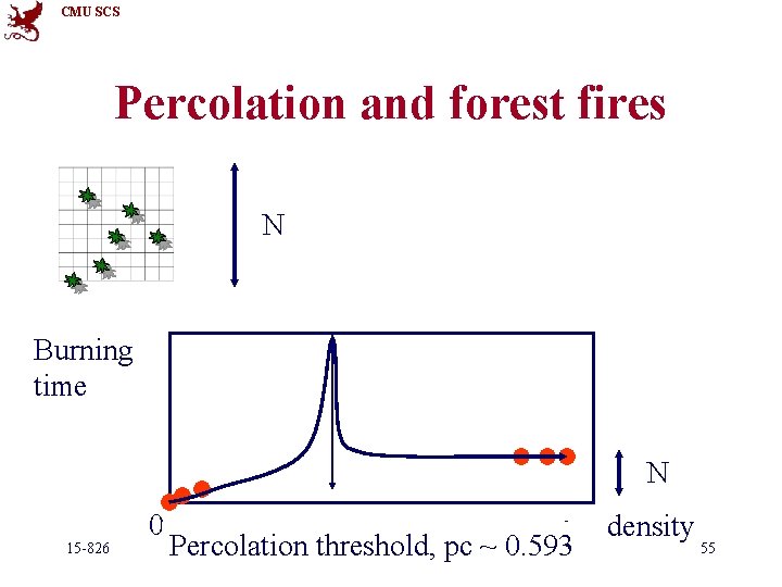 CMU SCS Percolation and forest fires N Burning time N 15 -826 0 Copyright: