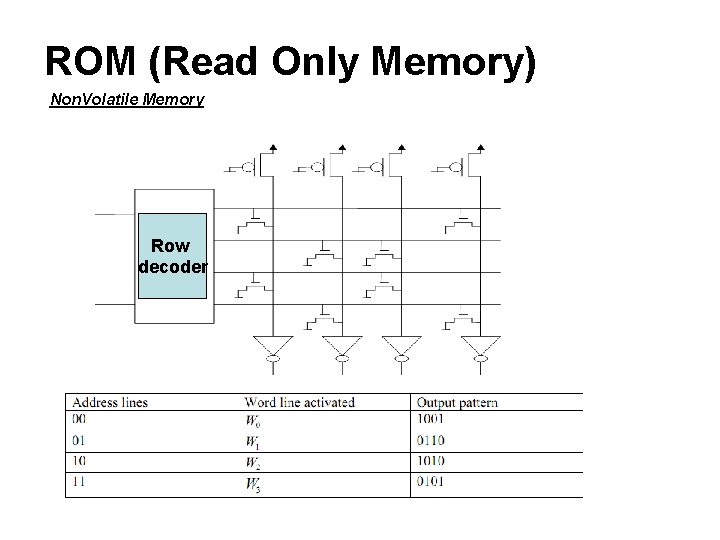 ROM (Read Only Memory) Non. Volatile Memory Row decoder 