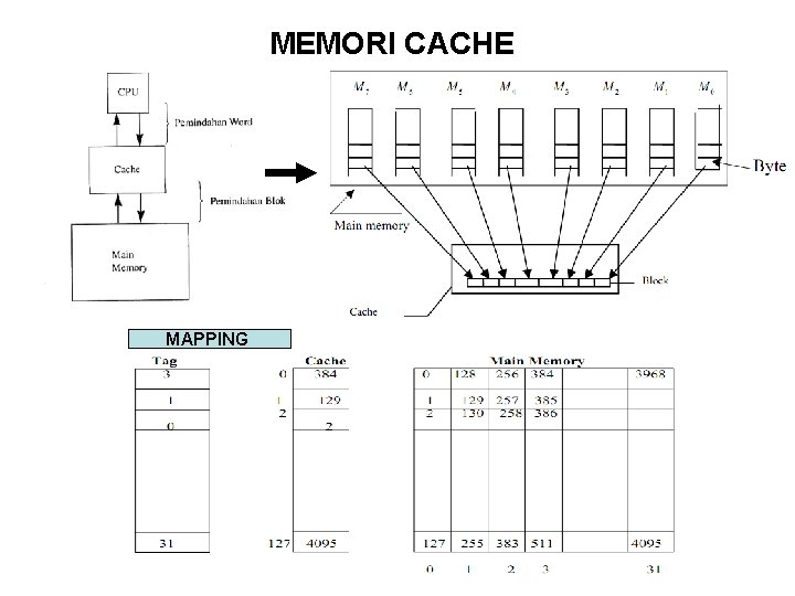 MEMORI CACHE MAPPING 