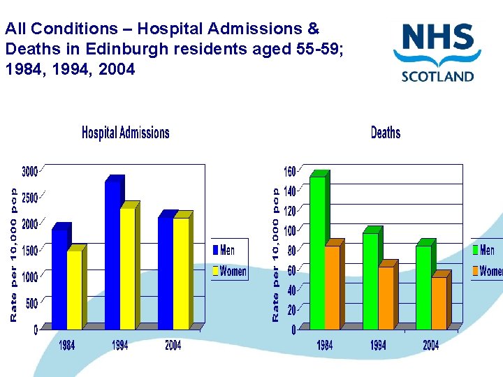 All Conditions – Hospital Admissions & Deaths in Edinburgh residents aged 55 -59; 1984,