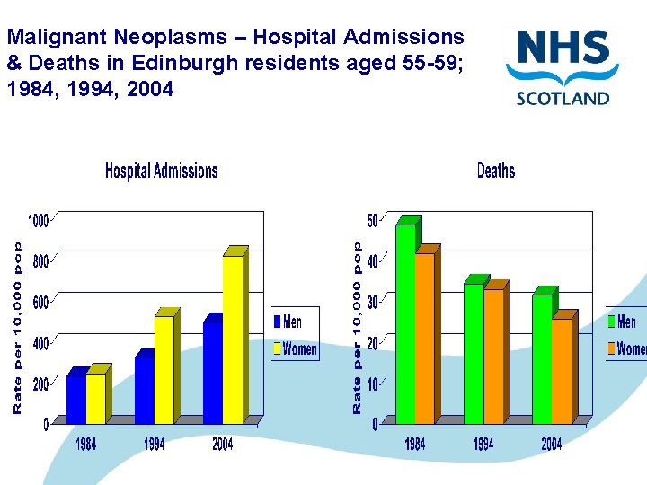 Malignant Neoplasms – Hospital Admissions & Deaths in Edinburgh residents aged 55 -59; 1984,