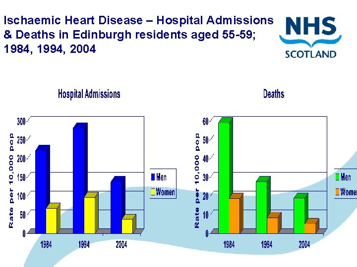 Ischaemic Heart Disease – Hospital Admissions & Deaths in Edinburgh residents aged 55 -59;