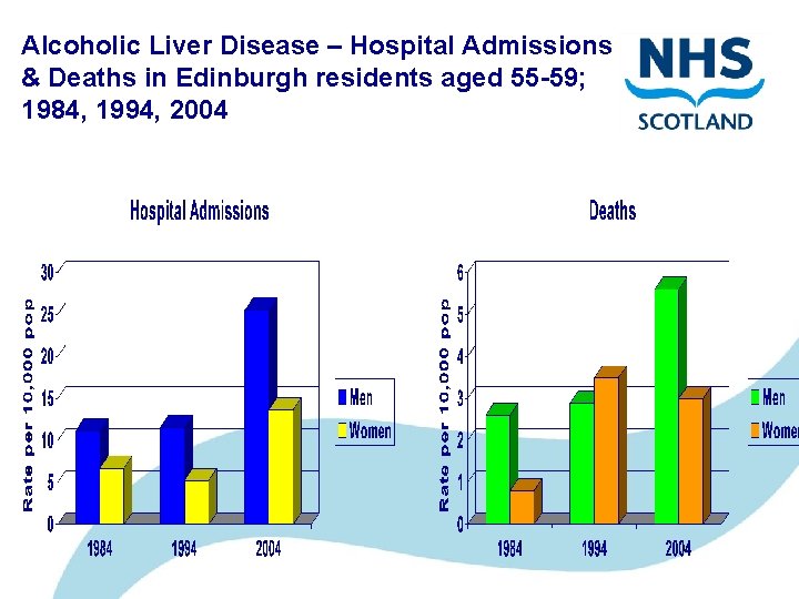 Alcoholic Liver Disease – Hospital Admissions & Deaths in Edinburgh residents aged 55 -59;