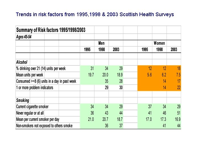 Trends in risk factors from 1995, 1998 & 2003 Scottish Health Surveys 