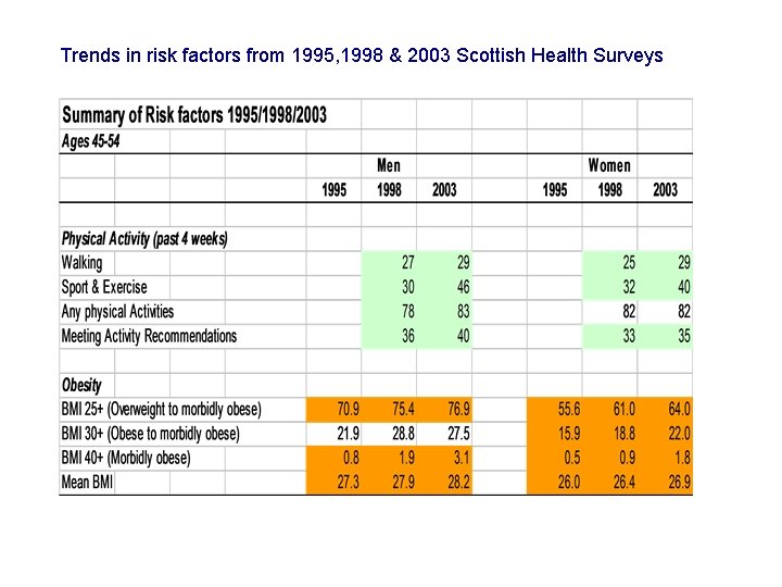 Trends in risk factors from 1995, 1998 & 2003 Scottish Health Surveys 