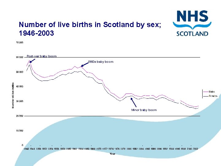 Number of live births in Scotland by sex; 1946 -2003 Post-war baby boom 1960