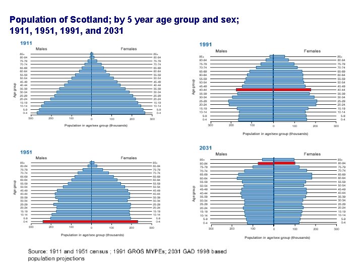 Population of Scotland; by 5 year age group and sex; 1911, 1951, 1991, and